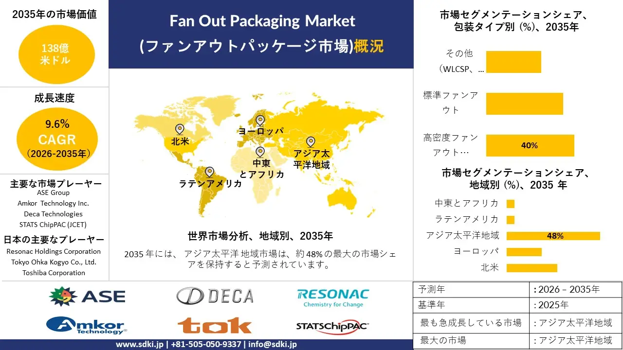 fan out packaging market survey report
