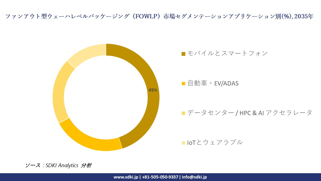 fan out wafer level packaging segmentation survey