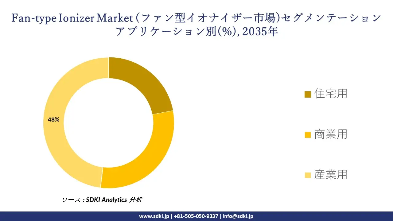 fan type ionizer market segmentation survey