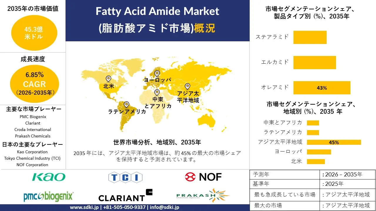 fatty acid amide survey report