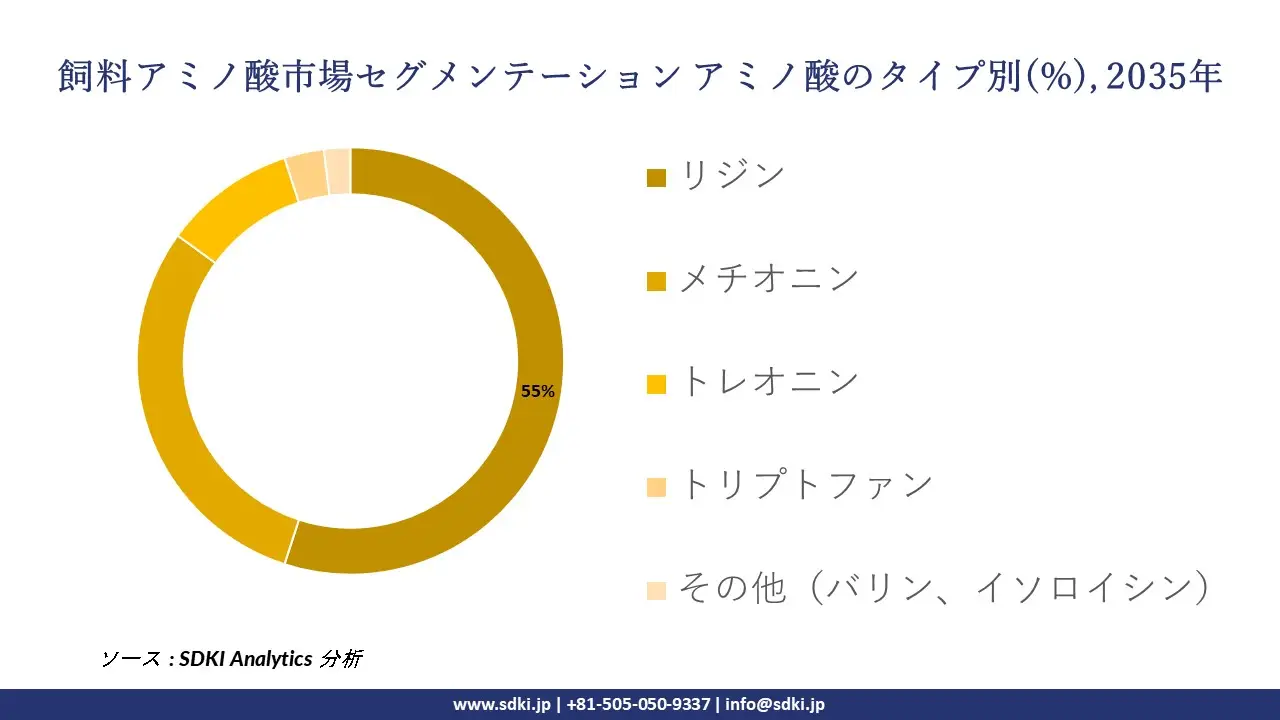 feed amino acids segmentation survey