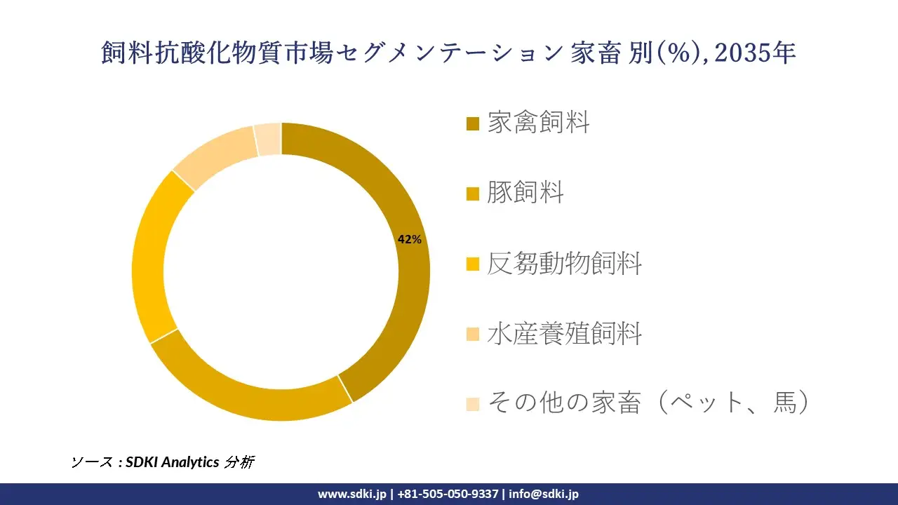feed antioxidants segmentation survey