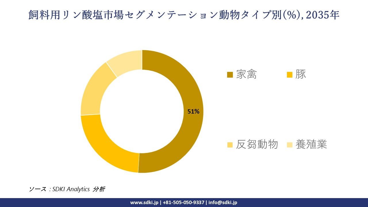 feed phosphate market segmentation survey
