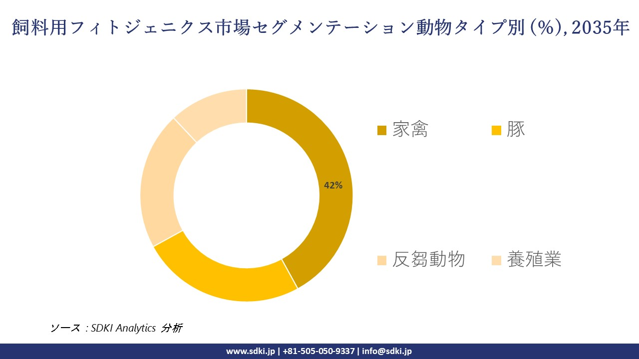 feed phytogenics market segmentation survey
