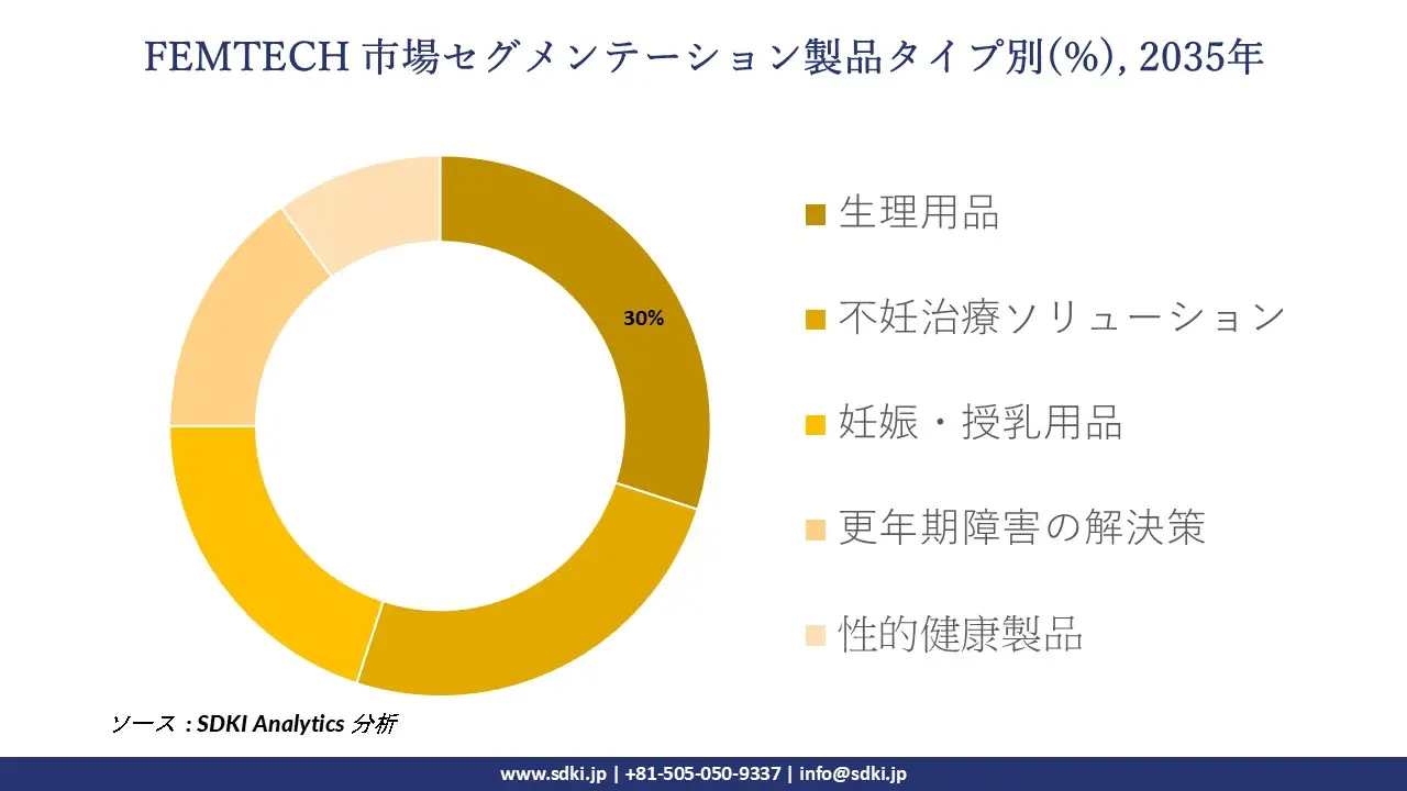 femtech market segmentation survey