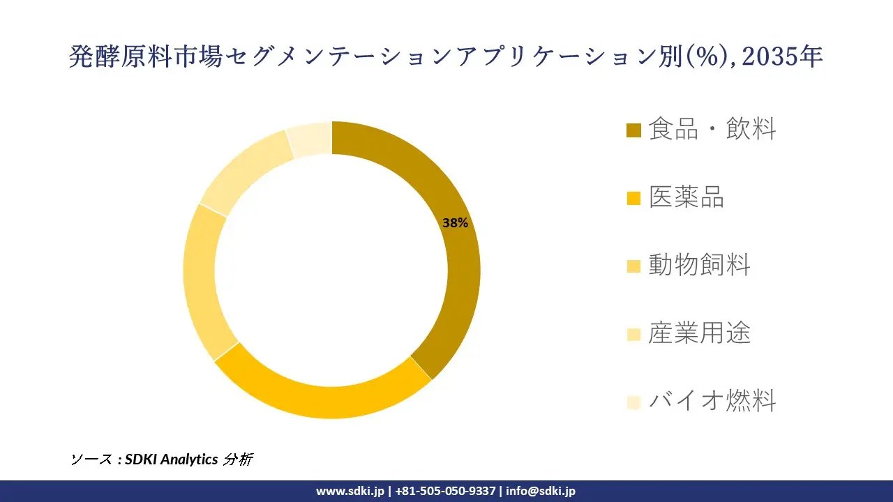 fermentation ingredient segmentation survey