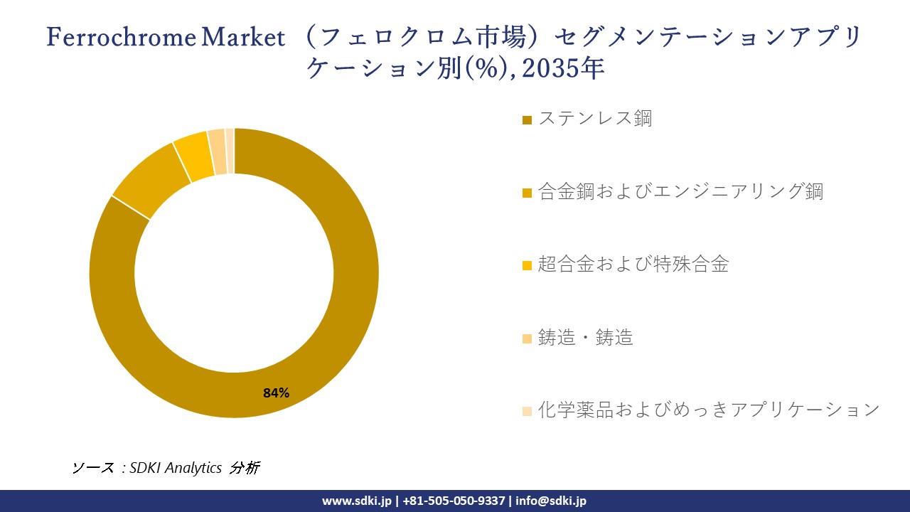 ferrochrome market segmentation survey