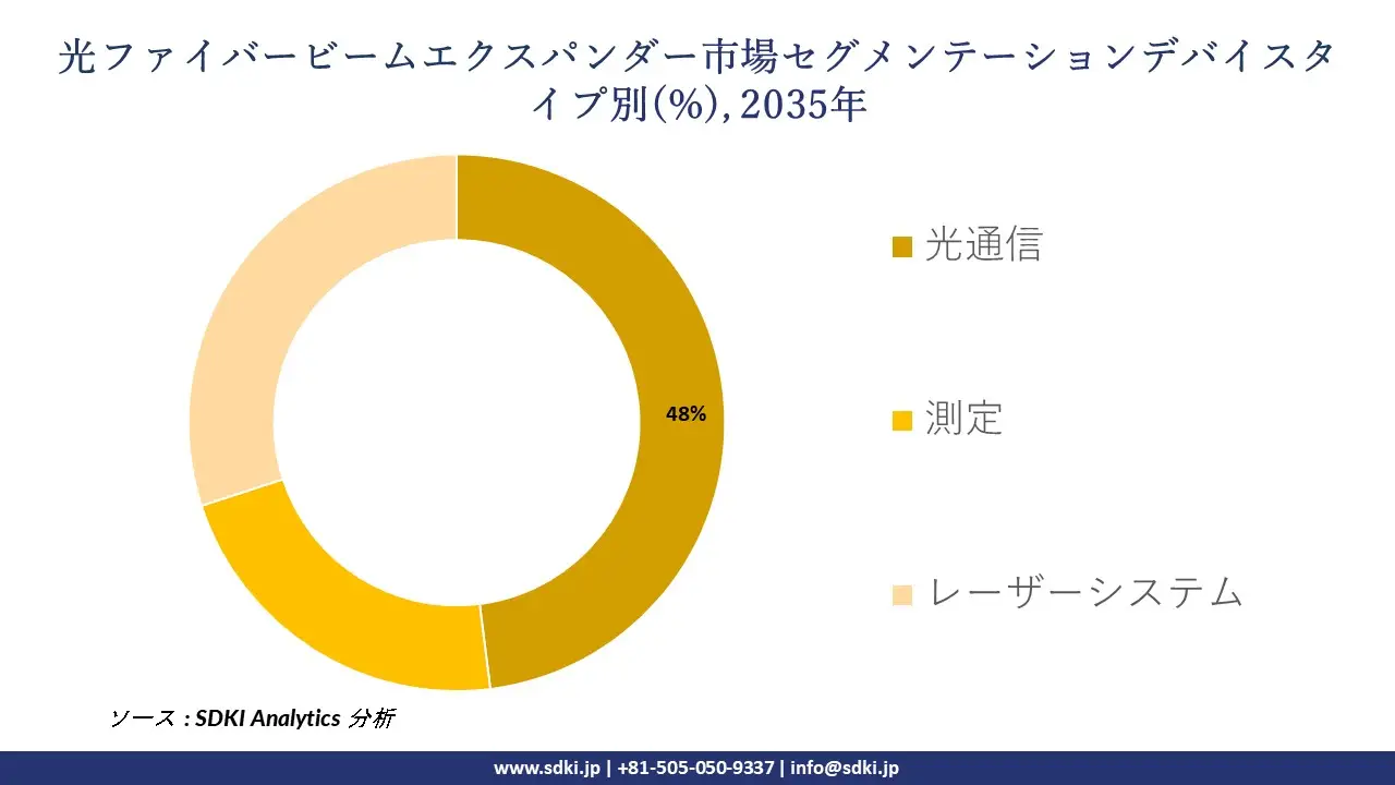 fiber optic beam expander segmentation survey