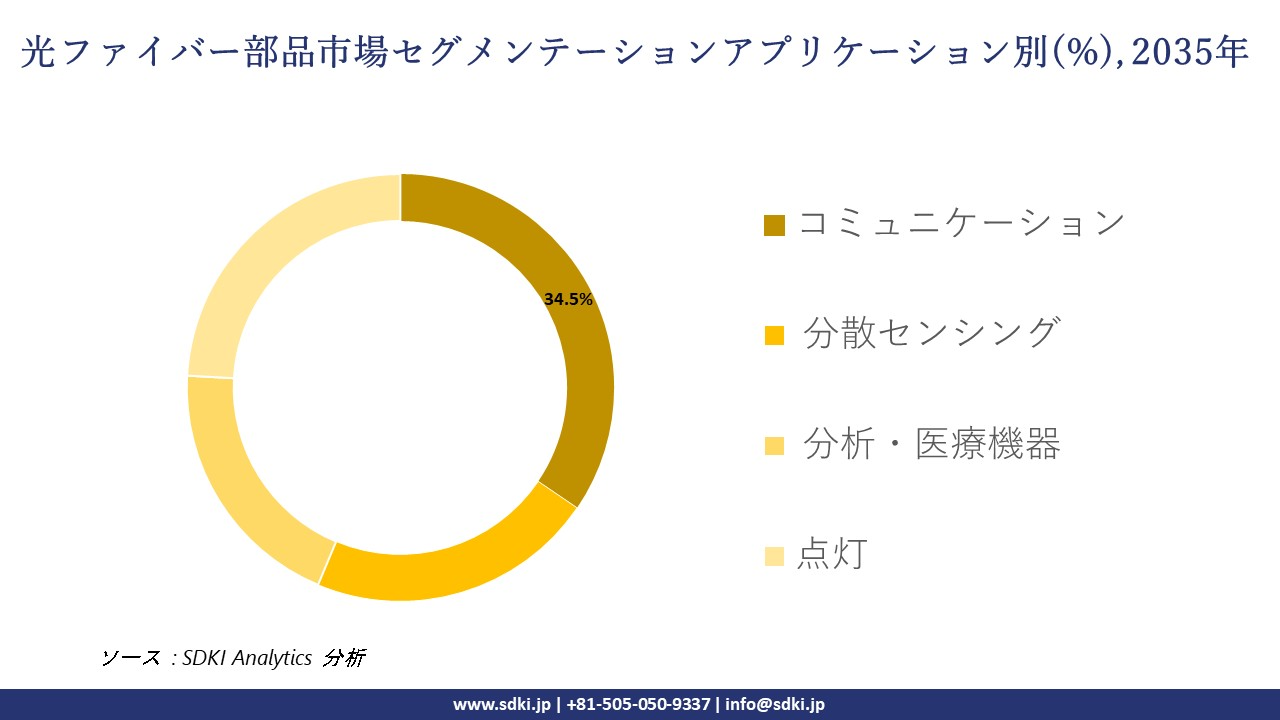 fiber optic component market segmentation survey