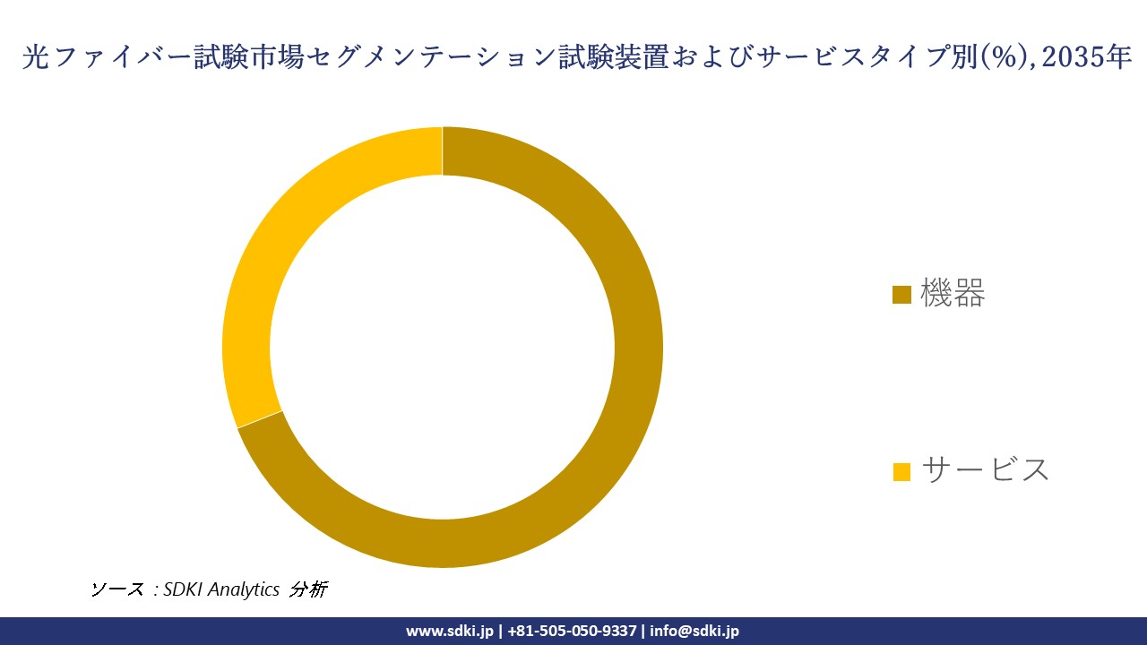 fiber optic test segmentation survey