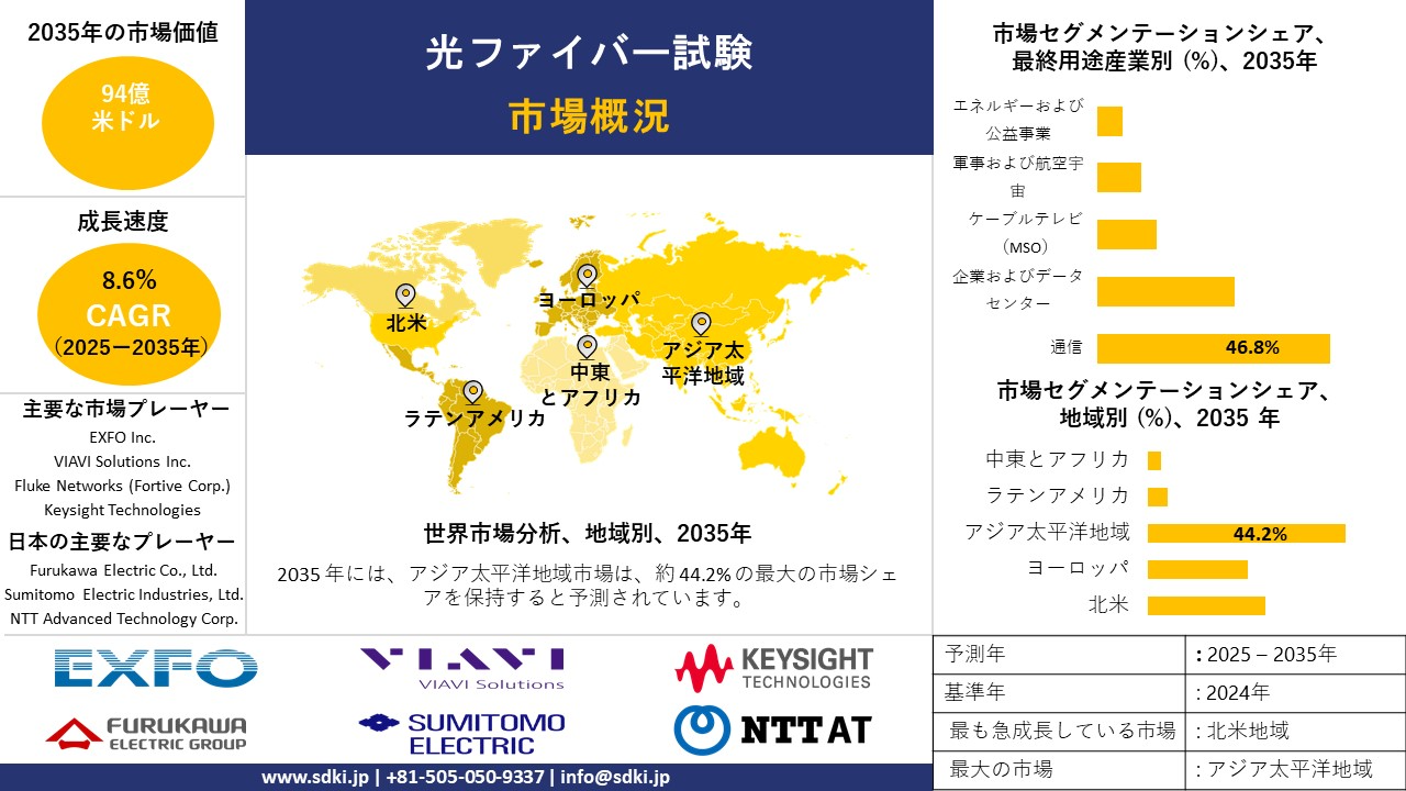 fiber optic test survey report