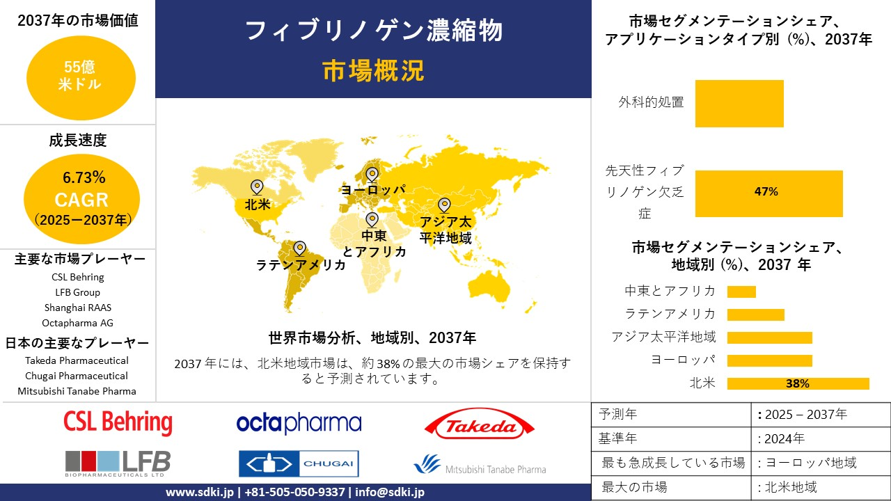 fibrinogen concentrate survey report