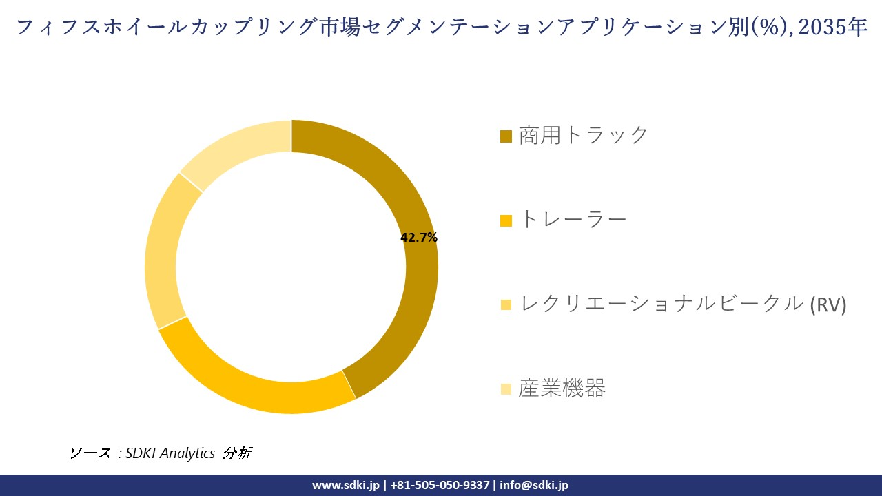 fifth wheel coupling segmentation survey