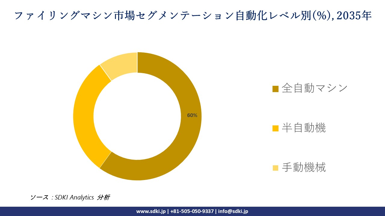 filling machines segmentation survey