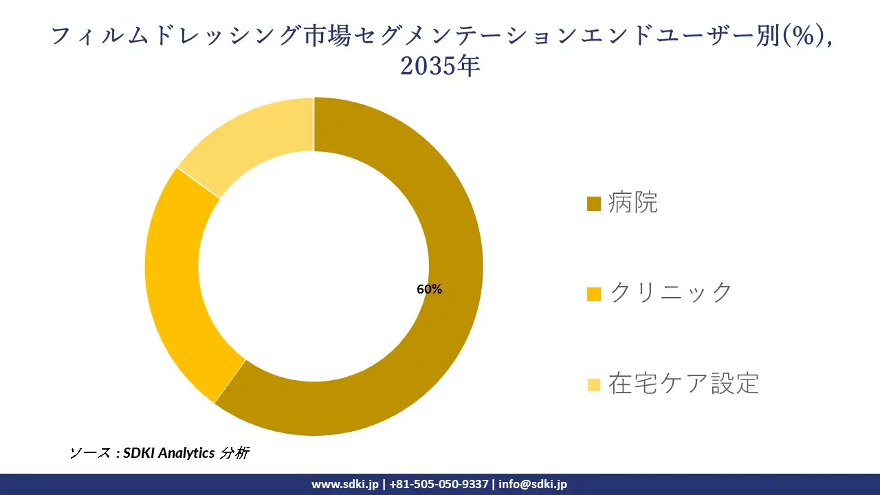 film dressing segmentation survey