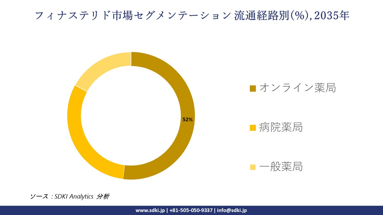 finasteride market segmentation survey