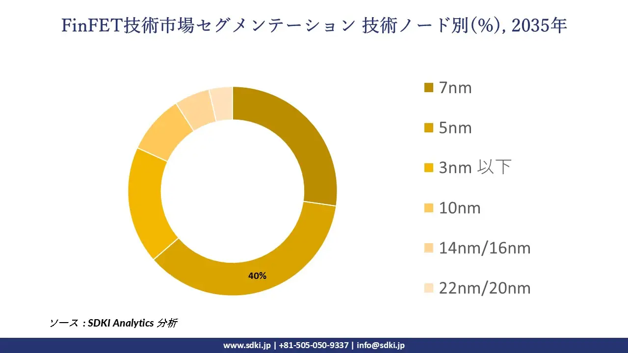 finfet technology market segmentation survey