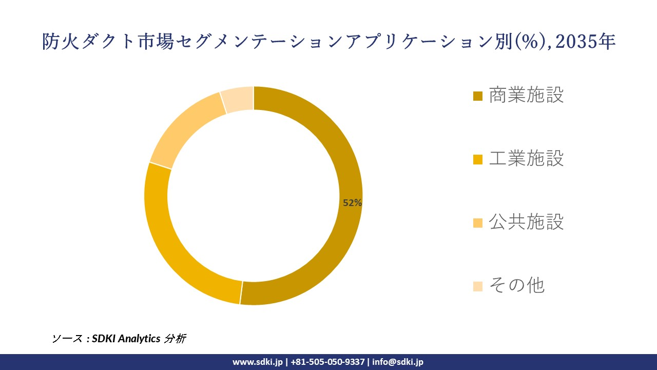 fire rated duct segmentation survey
