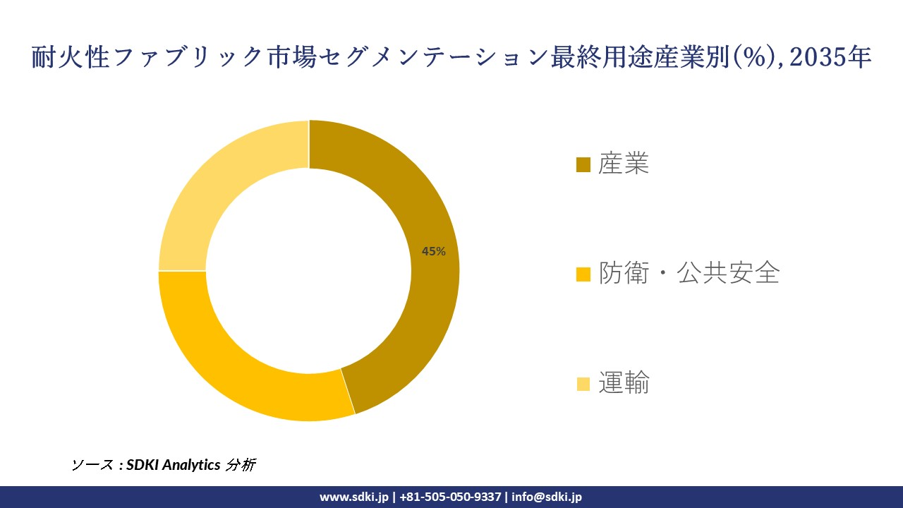 fire resistant fabrics segmentation survey