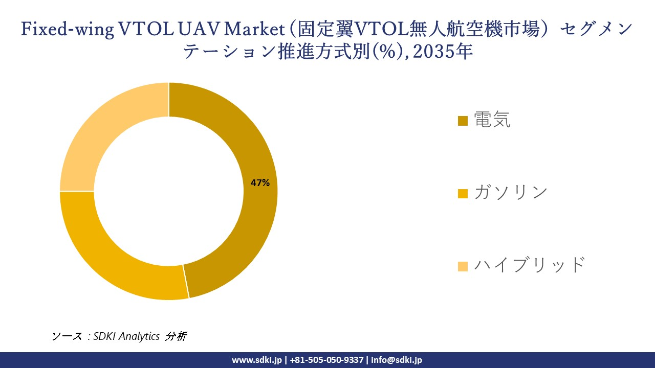 fixed wing vtol uav market segmentation survey