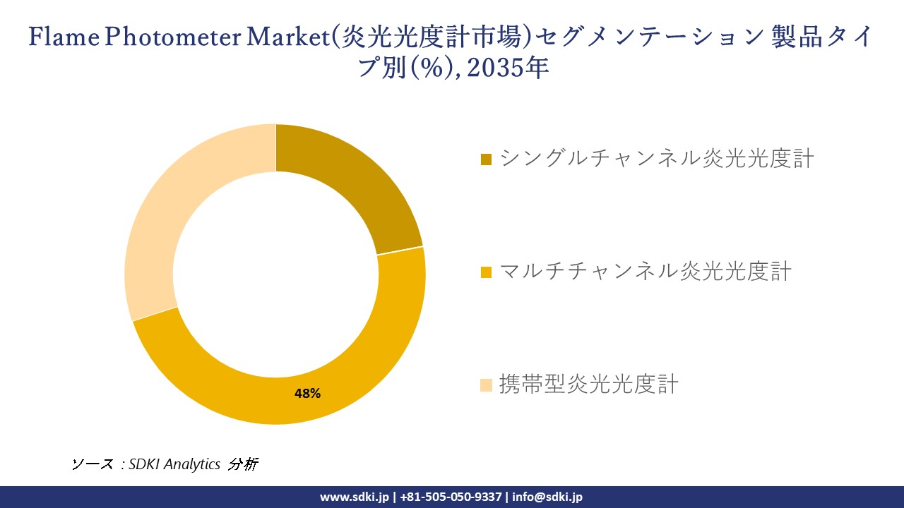 flame photometer market segmentation survey