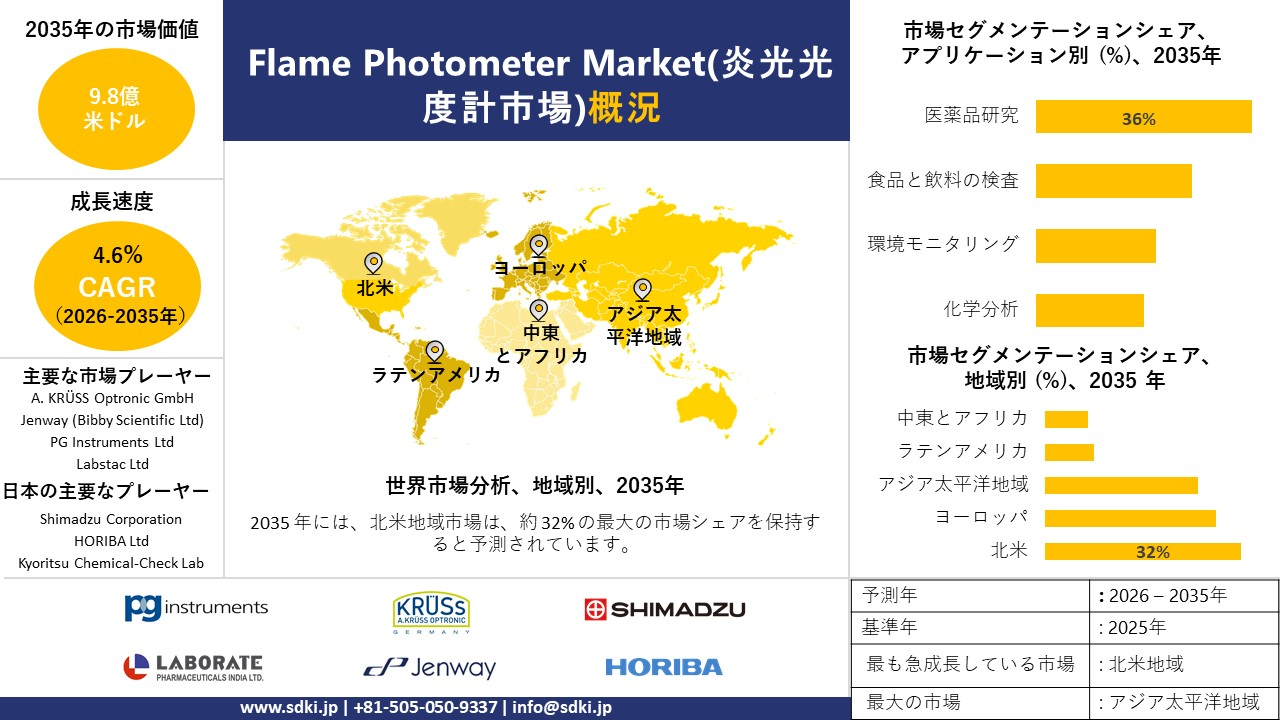 flame photometer market survey report