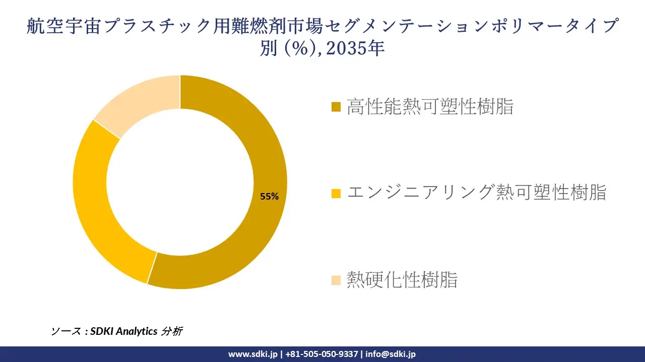 flame retardants for aerospace plastics market segmentation survey