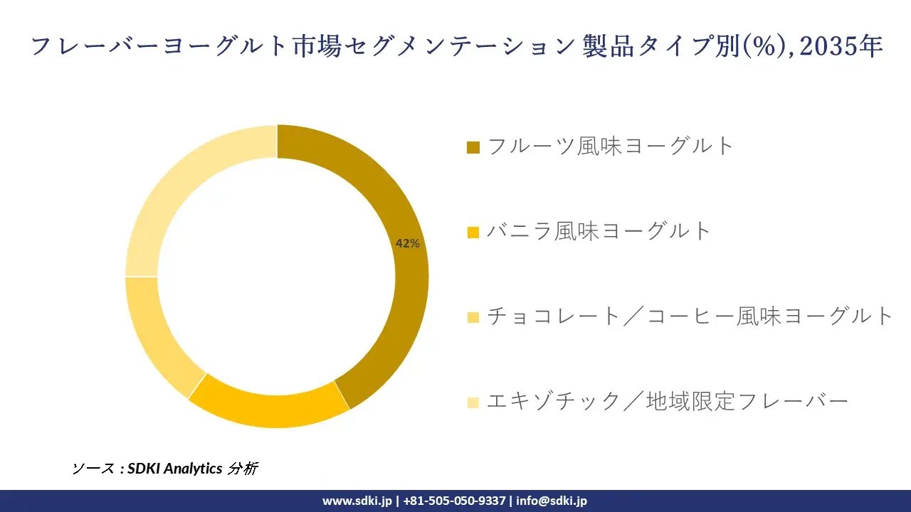 flavored yogurt segmentation survey