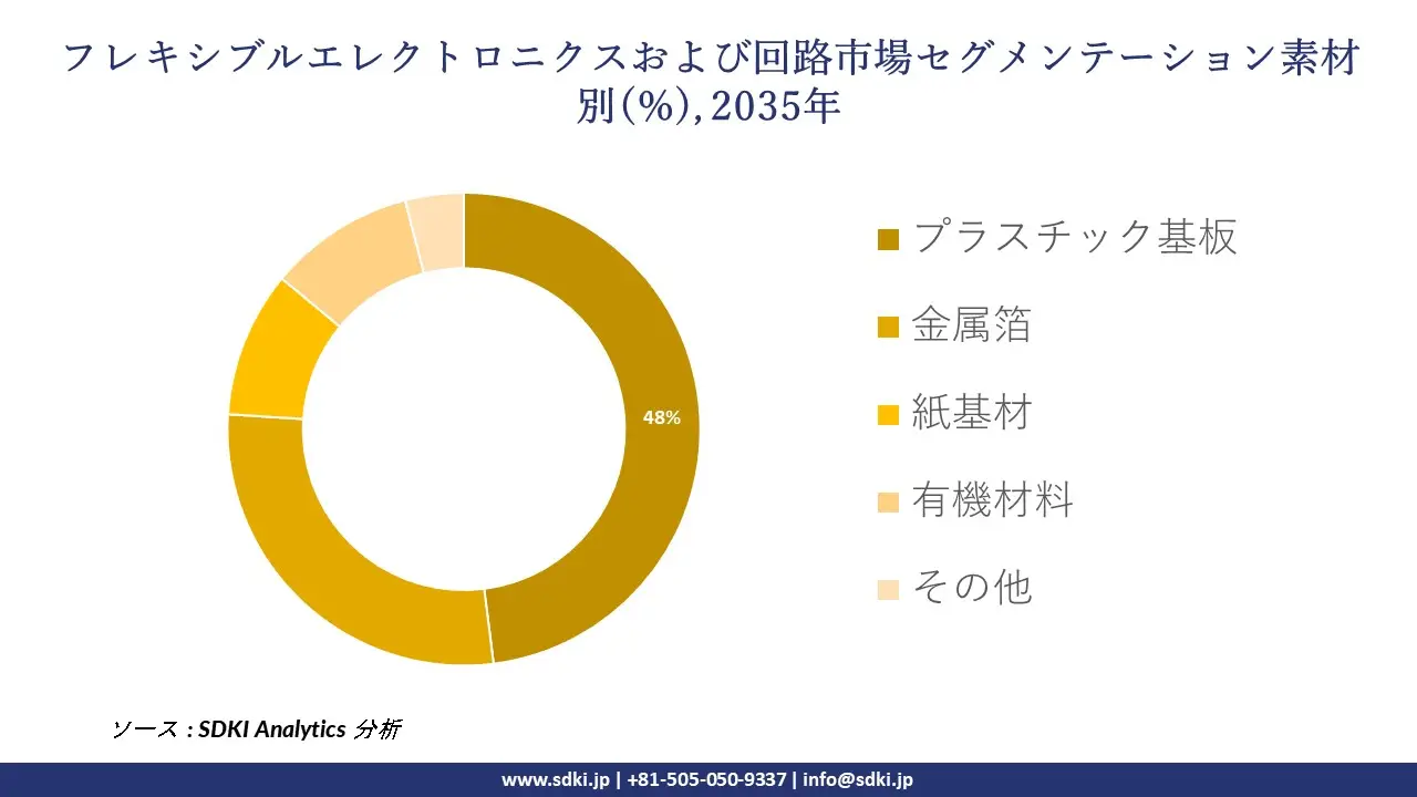 flexible electronics circuit segmentation survey