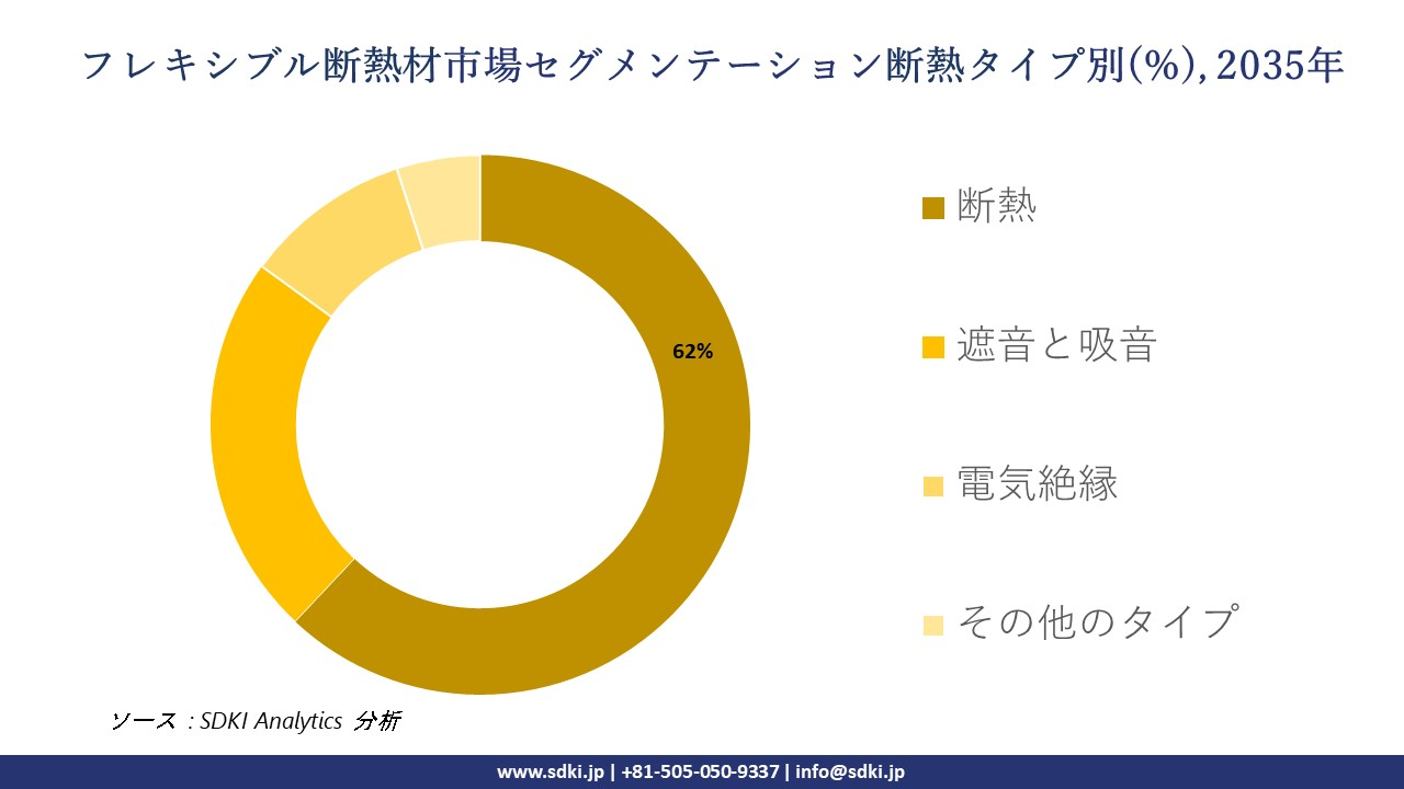 flexible insulation segmentation survey
