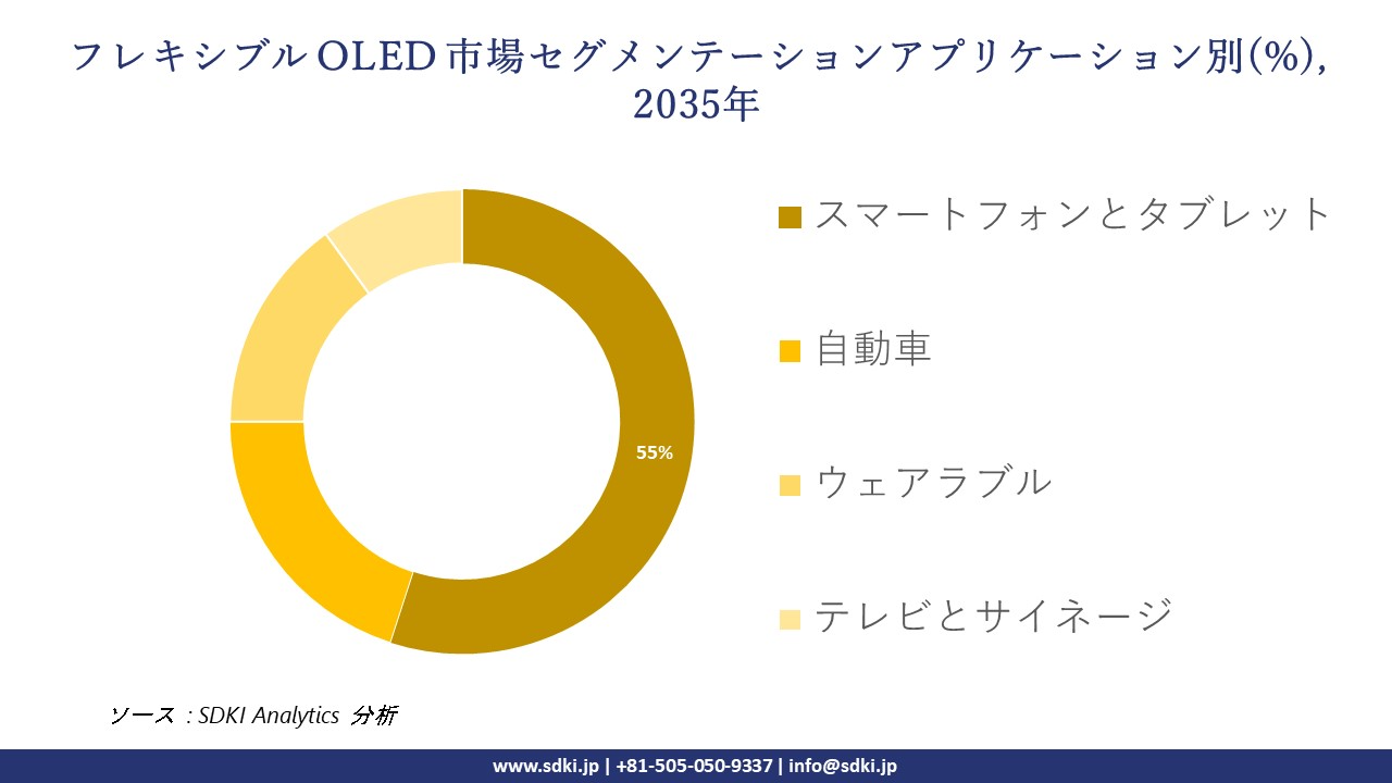 flexible oled segmentation survey