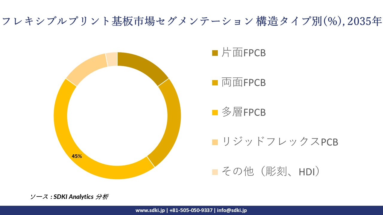 flexible printed circuit board segmentation survey