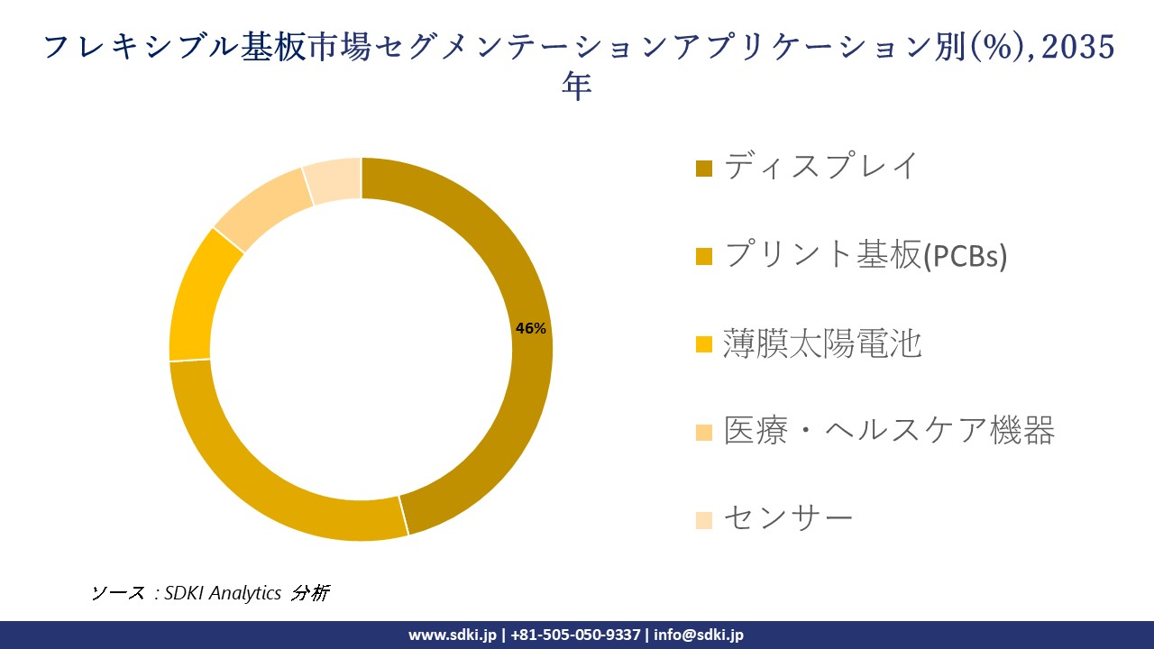 flexible substrates market segmentation survey