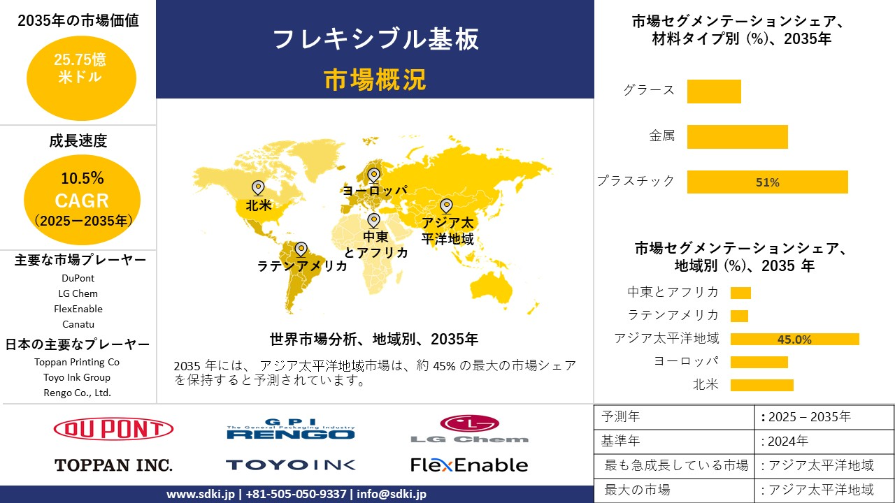 flexible substrates market survey report