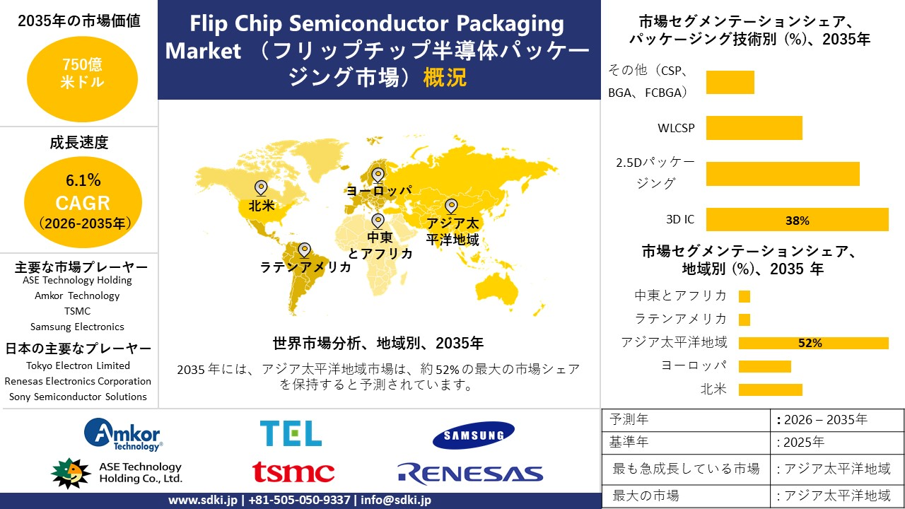 flip chip semiconductor packaging survey report