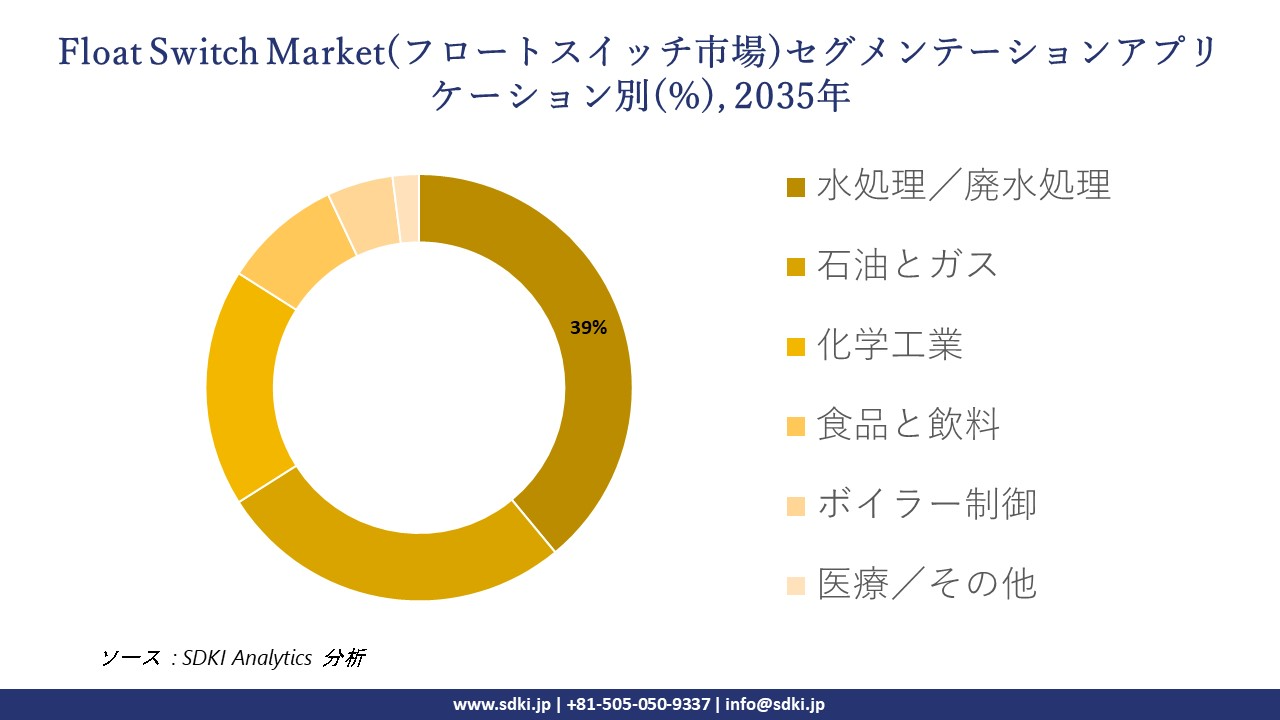 float switch market segmentation survey