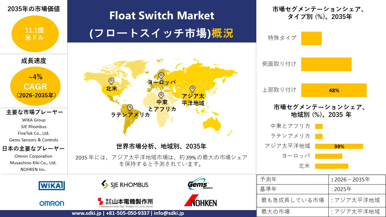 float switch market survey report