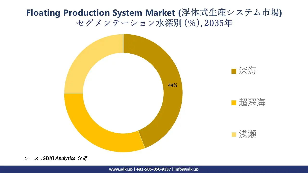 floating production system segmentation survey