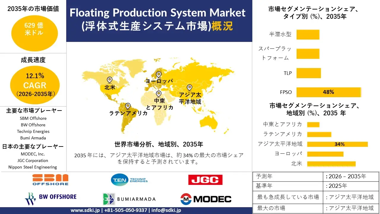 floating production system survey report