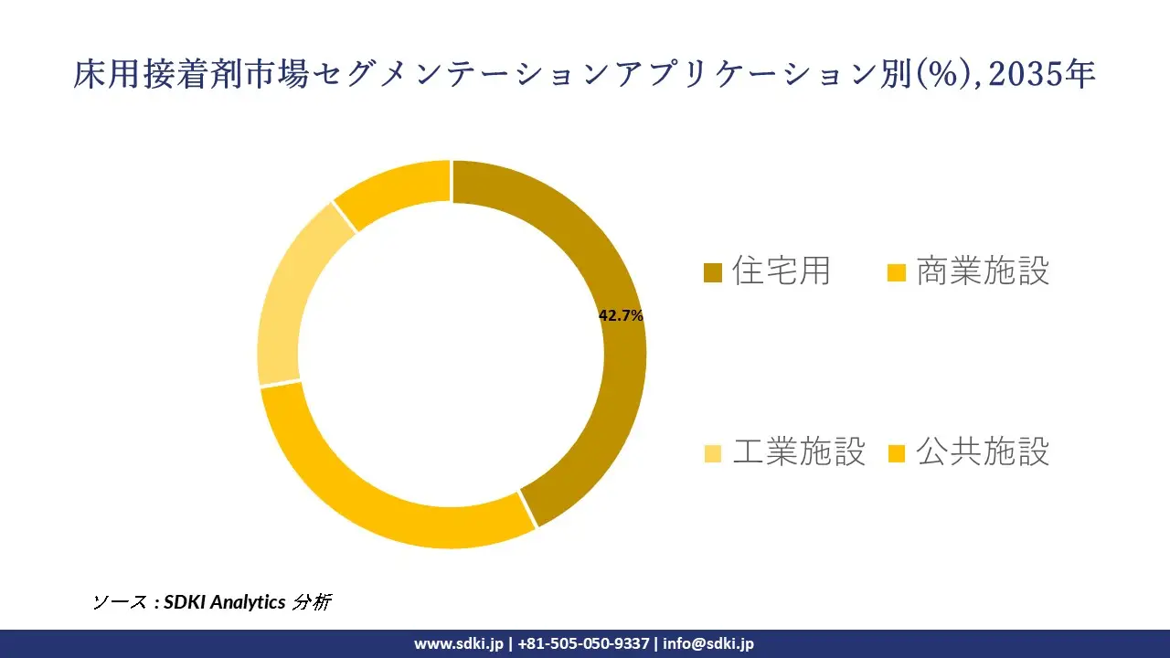 floor adhesives segmentation survey