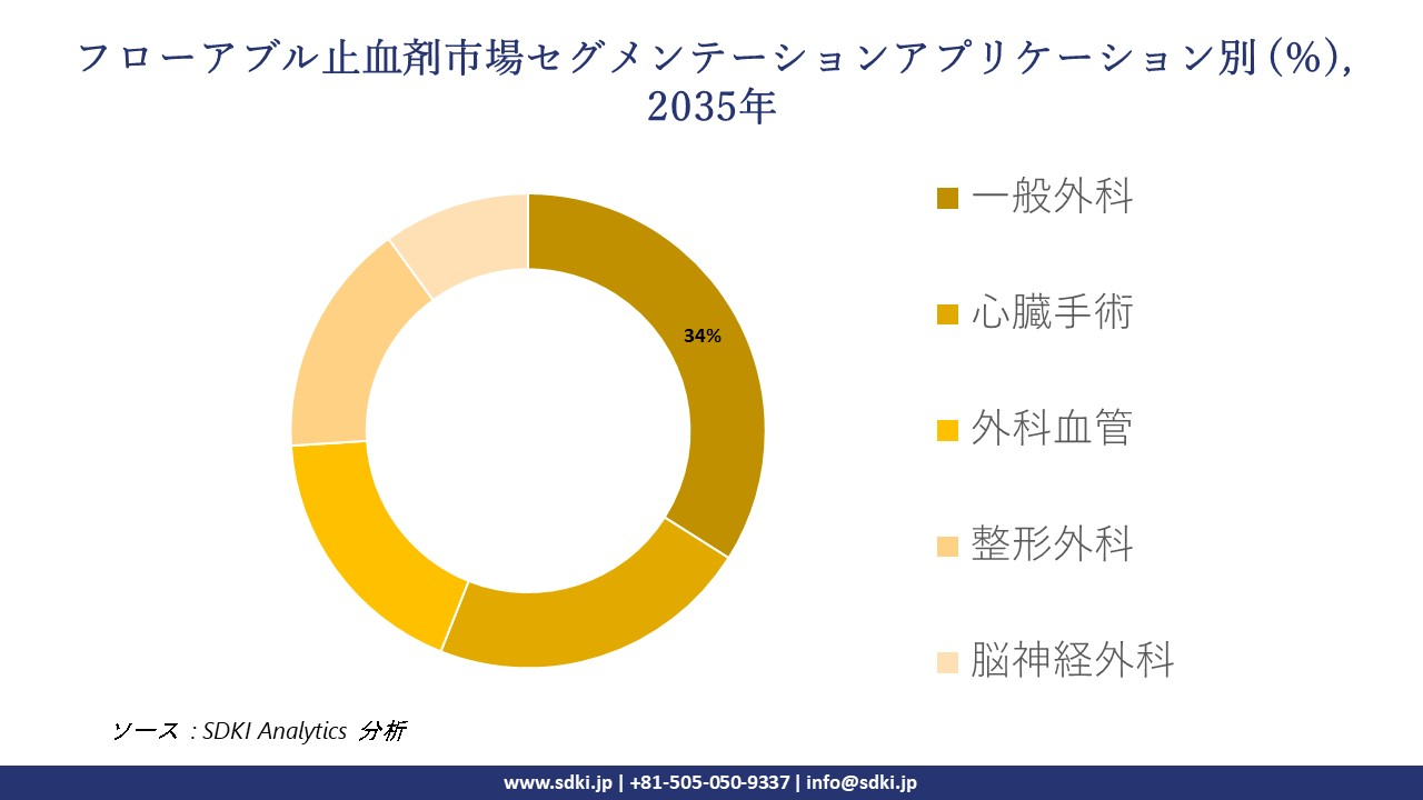 flowable hemostats segmentation survey