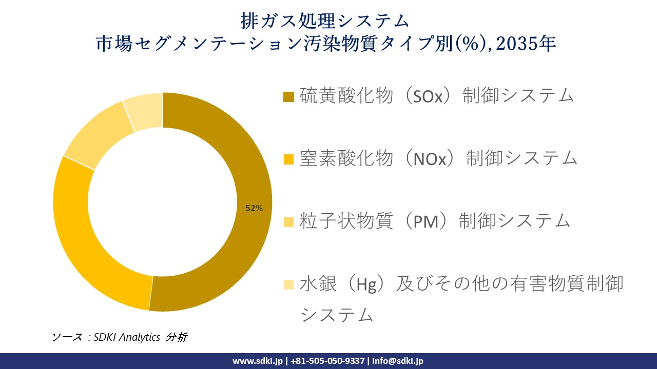 flue gas treatment systems market segmentation survey