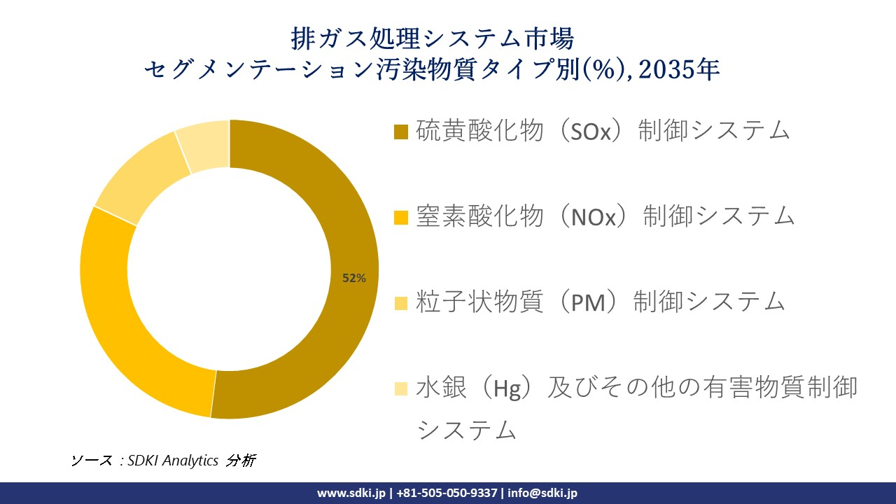 flue gas treatment systems market segmentation survey