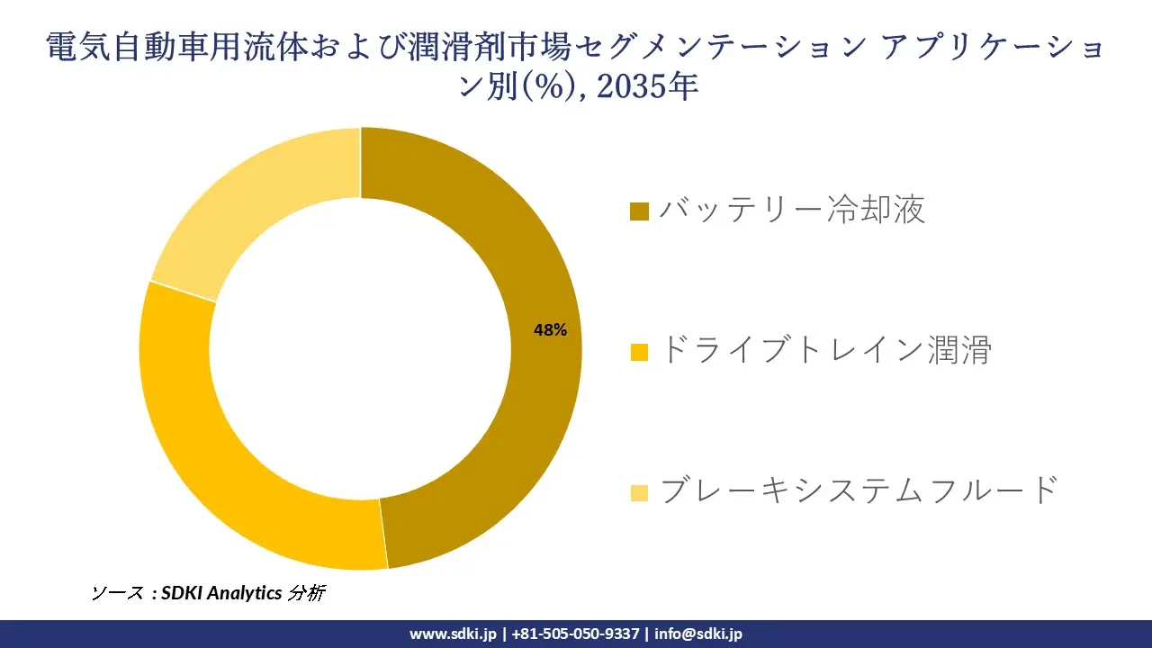 fluid and lubricanct for electric vehicle market segmentation survey