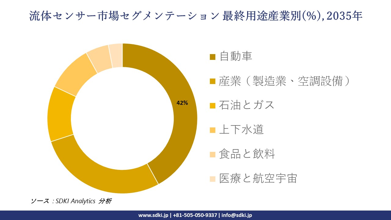 fluid sensors segmentation survey