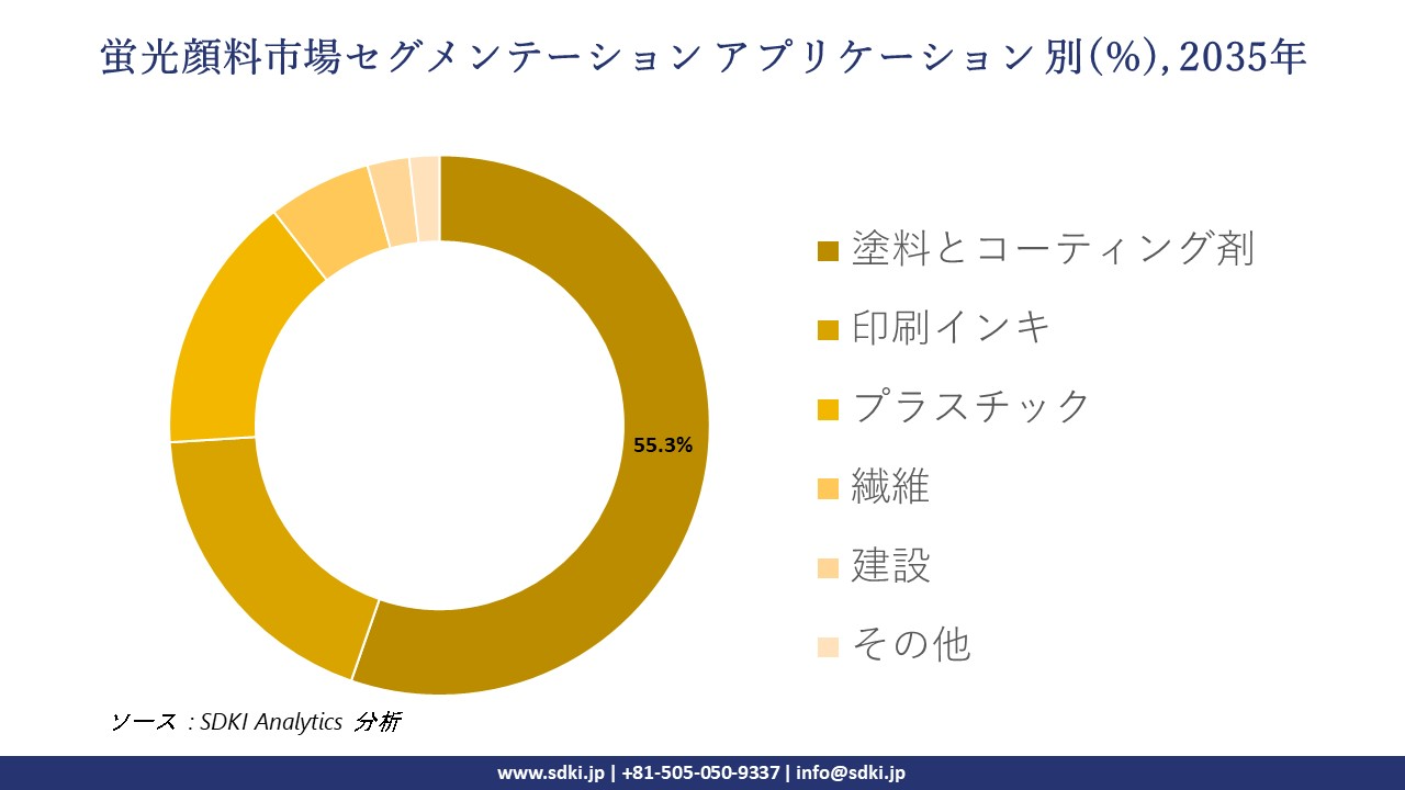 fluorescent pigment segmentation survey