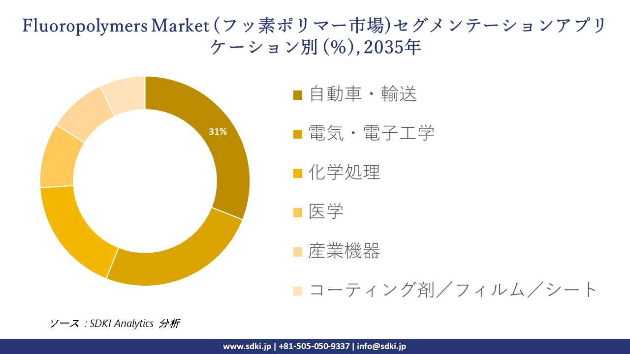 fluoropolymers segmentation survey