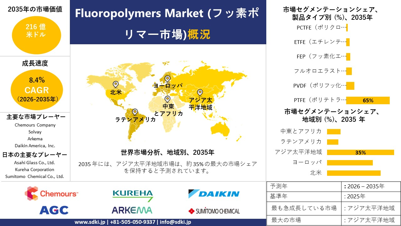 fluoropolymers survey report