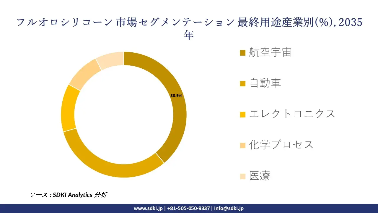 fluorosilicone segmentation survey