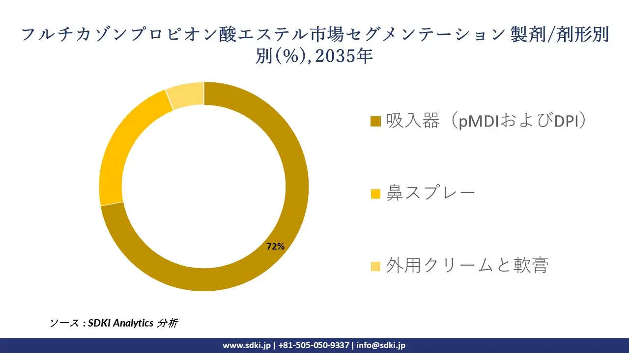 fluticasone propionate segmentation survey
